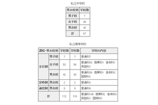 東京都内私立中高の転・編入試験（3学期末）…中学97校、高校112校 画像