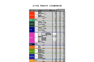【大学受験2017】早慶MARCHの出願状況・倍率（暫定）…慶應・明治（一部）など1/20締切 画像