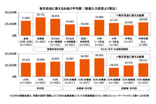 お小遣い平均額は未婚者3.9万円、子どものいる既婚者2.4万円 画像