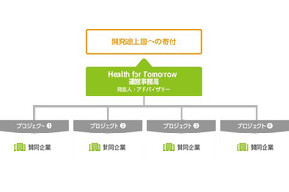 アプリの歩数で給食を…北島康介・香川真司らプロジェクト発足 画像