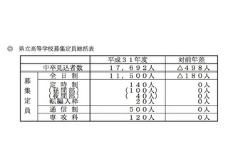 【高校受験2019】岡山県立高、募集定員は1万1,500人…一般入試3/7-8 画像