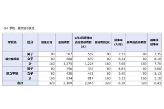 【中学受験2019】神奈川公立中高一貫校の合格者数集計結果、県立平均6.39倍 画像