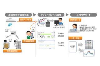 NTT東日本、IoTで温度管理を自動化…9/30提供開始 画像