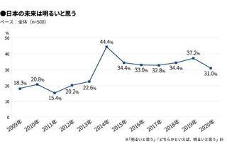 2020年の新成人、日本の未来「明るい」は31％ 画像