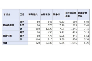 【中学受験2021】神奈川県公立中高一貫校の志願倍率…相模原7.01、サイフロ6.73 画像