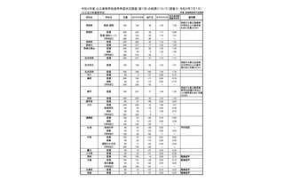 【高校受験2022】長崎県公立高校、進学希望調査・倍率（7/1時点）長崎西（理系）1.79倍 画像