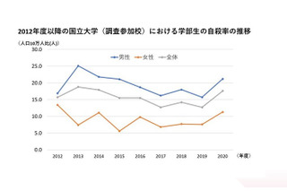 国立大生の自殺率が過去6年で最多、茨城大調査 画像