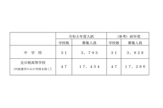 【中学受験2023】【高校受験2023】埼玉県私立校の募集人員、中学は35人減・高校は148人増 画像