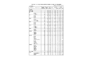 【高校受験2023】熊本県公立高、後期選抜の出願状況（確定）熊本1.50倍 画像