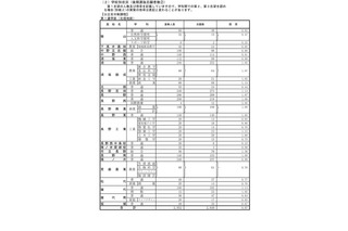 【高校受験2023】長野県公立高、後期選抜の志願状況…野沢北（理数）4.75倍 画像