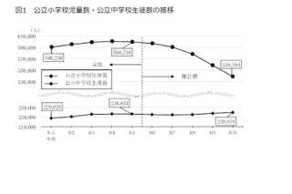 東京都の教育人口推計、5年後の公立小学生数は減少・中学生数は微増 画像