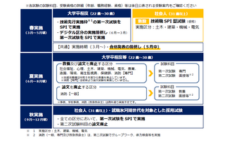 横浜市職員採用試験、1次SPIのみに変更 画像