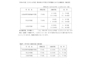 【中学受験2024】熊本県立中の出願状況（確定）八代1.83倍 画像