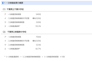 【中学受験2024】千葉県立中一次通過率、千葉59.3％・東葛飾42.7％ 画像