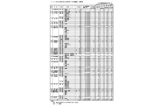 【高校受験2024】香川県公立高、推薦の出願状況（1/24時点）坂出5.45倍 画像