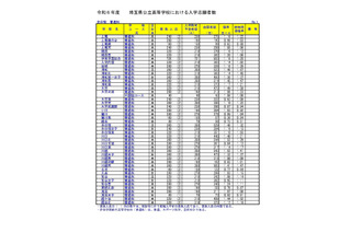 【高校受験2024】埼玉県公立高の志願状況（2/9時点）浦和1.46倍、浦和一女1.38倍など 画像