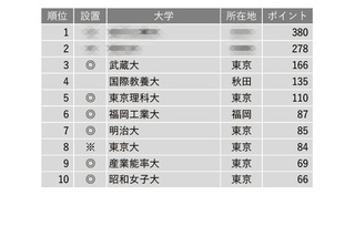 面倒見が良い大学ランキング…3位は武蔵大、上位に地方大 画像