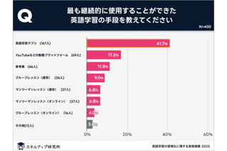 英語学習は週4日&1日2時間未満で習慣化…アプリ活用が最適 画像