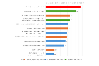 親とスマホのルール「決めている」小中学生96%…内容は? 画像