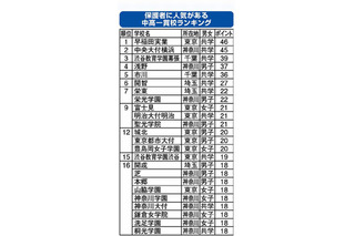 【中学受験2014】保護者に人気がある中高一貫校ランキング、1位「早稲田実業」 画像