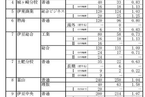 【高校受験2019】静岡県公立高校入試、一般選抜の志願状況・倍率（2/20時点）静岡（普通）1.28倍など 画像