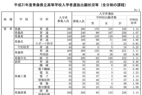 【高校受験2019】青森県公立高入試の出願状況・倍率（確定）青森1.14倍、八戸1.19倍など 画像