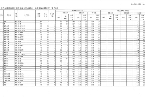 【高校受験2024】福島県公立高、前期選抜志願状況（2/8時点）白河（理数）0.95倍 画像