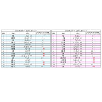 夏にまつわる名前ランキング、2025年の男女別1位は? 画像
