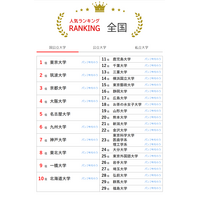 大学人気ランキング2025年6月版…関大5位で早大超え 画像