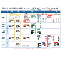 【高校受験2026】兵庫県公立高、ネット出願10月からテストラン開始 画像