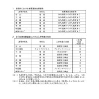 【高校受験2026】愛知県公立高、推薦選抜の合格割合を発表 画像