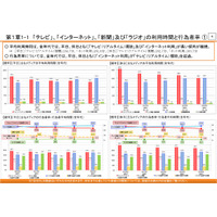 ネット利用が全世代でテレビ超え…総務省調査 画像