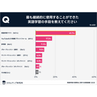 英語学習は週4日&1日2時間未満で習慣化…アプリ活用が最適 画像