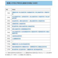 【高校受験2026】福岡県立高、38校が特色化選抜と推薦入学を実施 画像
