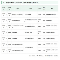 日本工業大学駒場中の定員増など…東京都私学審議会答申 画像