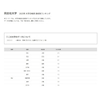 【大学受験2025】同志社大 合格者数「高校別ランキング」私立トップは須磨学園 画像