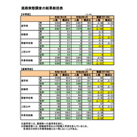 福井県、大学等進学率62.2%で3年連続6割超…進路実態調査 画像