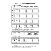 【高校受験2026】広島県公立高、入学定員に増減なし…1万5,080人募集 画像