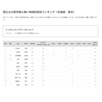 【大学受験2025】国公立大医学部に強い高校「北海道・東北」3位は立命館慶祥 画像