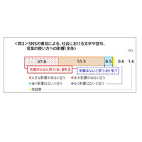SNSの普及で変わる日本語、9割が「社会に影響あり」と回答…文化庁調査 画像