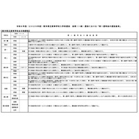 【高校受験2026】熊本県立高、後期第1選考後の基準を公表 画像