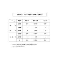 【高校受験2026】鹿児島県公立高、40人減の1万1,930人募集 画像