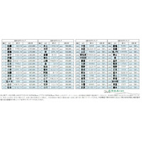名字ランキングトップ12000発表、全国に530人しかいない「レア名字」は? 画像