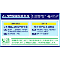 【大学受験2026】ZEN大学奨学金、最大800名募集…授業料免除型&返済不要型 画像