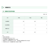 【中学受験2026】都内私立中、181校が2万6,034人募集…238人増 画像