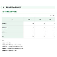 【高校受験2026】都内私立高、全日制179校3万5,825人募集 画像