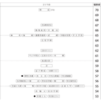 【中学受験2026】四谷大塚、第4回合不合判定テスト(10/5実施)偏差値…筑駒74・桜蔭70<PR> 画像