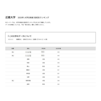【大学受験2025】近畿大 合格者数「高校別ランキング」大阪が8割占める 画像