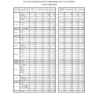 【高校受験2026】山梨県進路希望調査(第1次)甲府東(普通・理数)1.75倍 画像