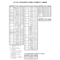 【高校受験2026】福井県立高、実施要項を公表…4,520人募集 画像